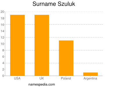 Familiennamen Szuluk