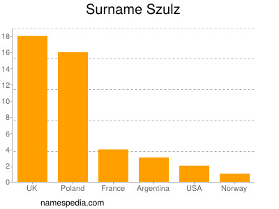 Familiennamen Szulz