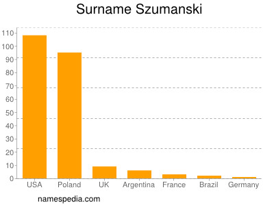 Familiennamen Szumanski