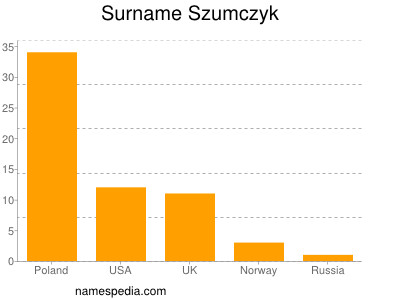 nom Szumczyk