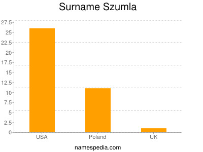 Familiennamen Szumla