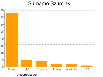 Familiennamen Szumlak