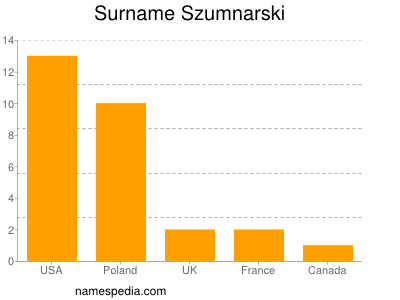 nom Szumnarski