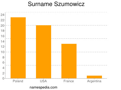 Familiennamen Szumowicz