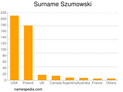 Familiennamen Szumowski