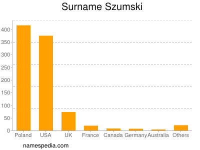 Familiennamen Szumski