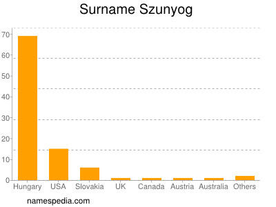 Familiennamen Szunyog