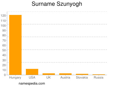 Familiennamen Szunyogh