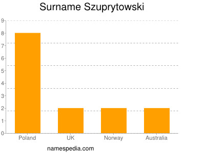 Surname Szuprytowski