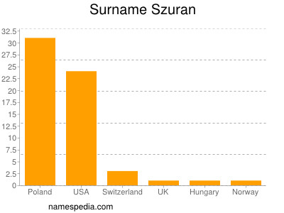 Familiennamen Szuran