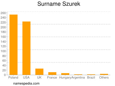 Surname Szurek