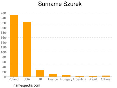 Familiennamen Szurek
