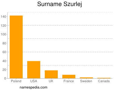 nom Szurlej