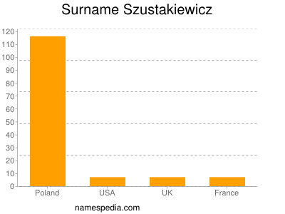 nom Szustakiewicz