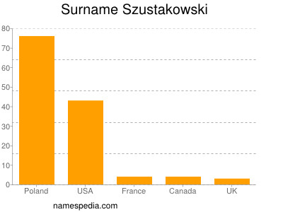 nom Szustakowski