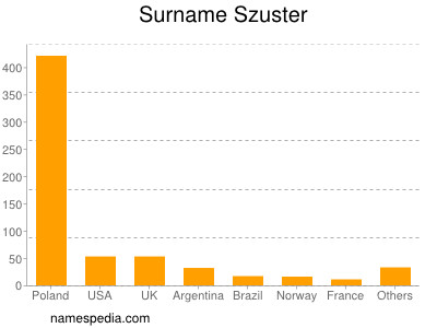 Familiennamen Szuster