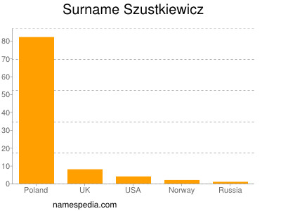 Familiennamen Szustkiewicz