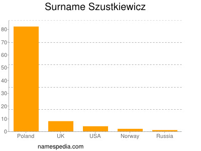 nom Szustkiewicz