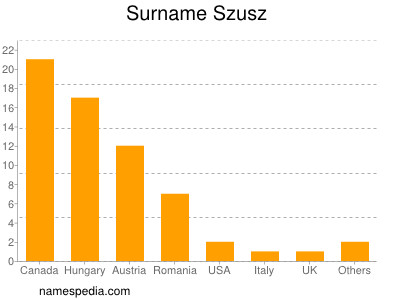 Familiennamen Szusz