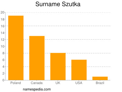 Familiennamen Szutka