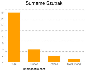 Surname Szutrak