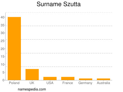 Familiennamen Szutta