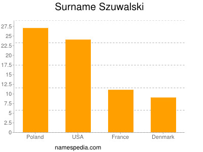 Familiennamen Szuwalski