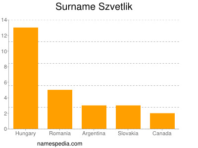 Familiennamen Szvetlik