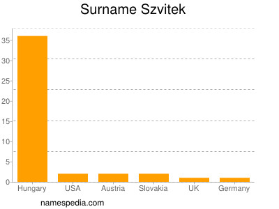 Familiennamen Szvitek