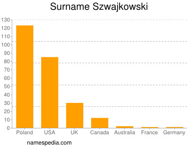 Surname Szwajkowski