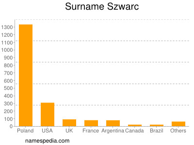 Familiennamen Szwarc