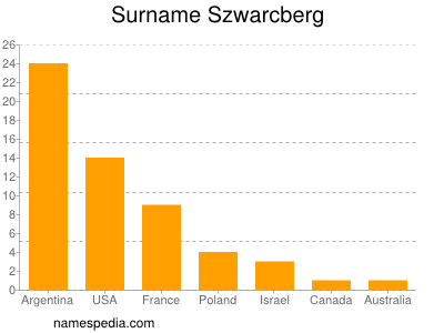 Familiennamen Szwarcberg