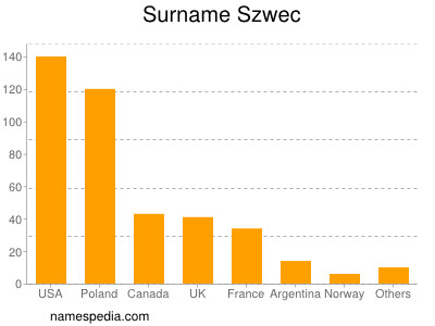 Familiennamen Szwec