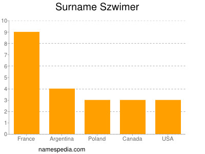 Familiennamen Szwimer