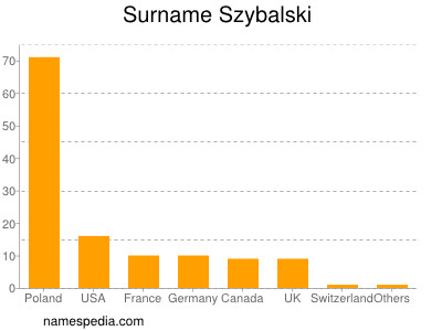 Surname Szybalski