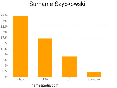 Familiennamen Szybkowski