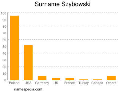 Familiennamen Szybowski