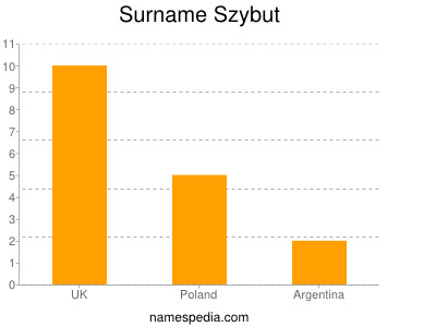 Familiennamen Szybut