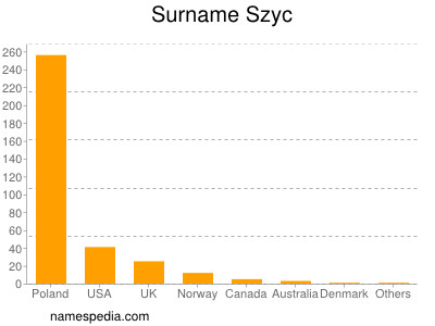 Familiennamen Szyc