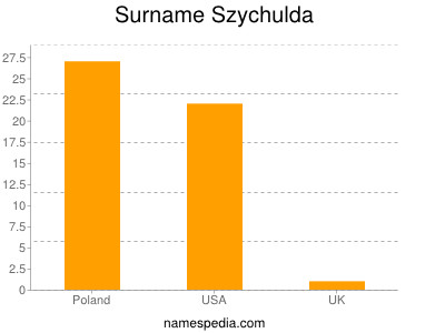 Familiennamen Szychulda