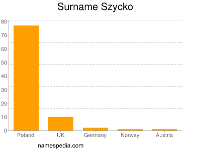 nom Szycko