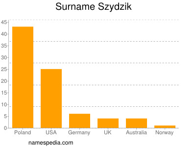 Familiennamen Szydzik
