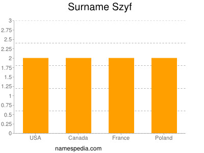 Surname Szyf