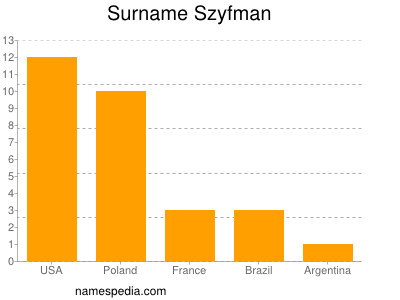 Surname Szyfman