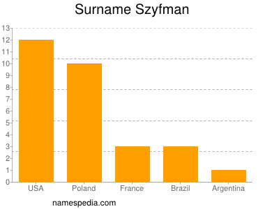 Familiennamen Szyfman