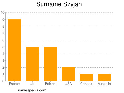 Familiennamen Szyjan