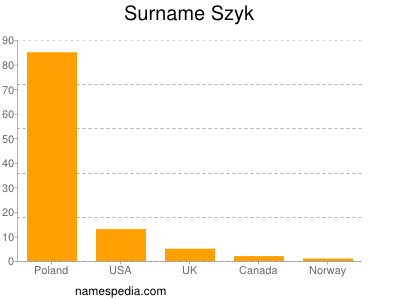 nom Szyk