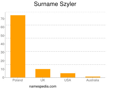 Familiennamen Szyler