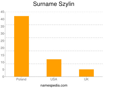 Familiennamen Szylin