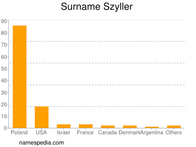 Familiennamen Szyller